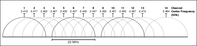 Grafico che mostra la spaziatura delle frequenze Wi-Fi nella gamma dei 2,4 GHz