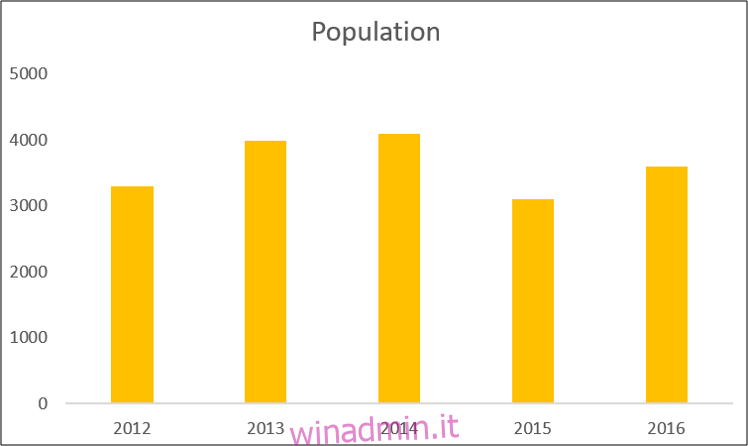 Grafico a colonne che mostra i dati sulla popolazione