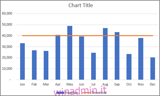 Grafico combinato su un singolo asse inserito