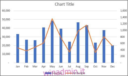 Grafico combinato dalla colonna raggruppata completato