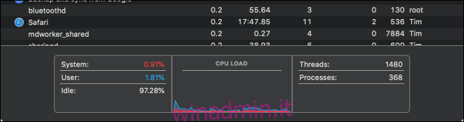 Il grafico del carico della CPU di Activity Monitor.