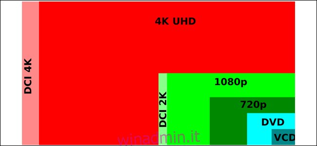 Disparità di dimensioni tra diverse risoluzioni.  1080p è circa il doppio della dimensione di 720p e 4K è quattro volte la dimensione di 1080p.