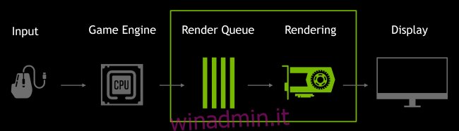 Diagramma della coda di rendering NVIDIA