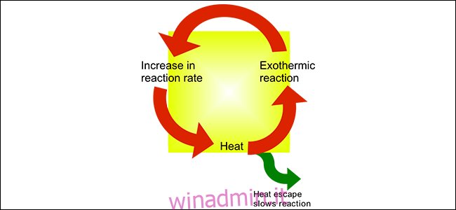 Un diagramma che spiega la fuga termica