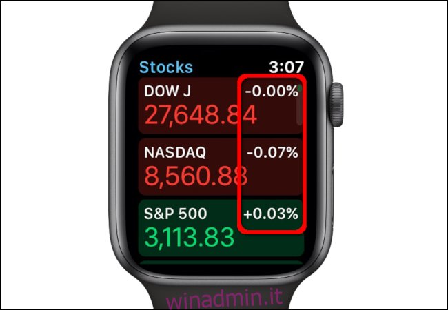 Dati sulle percentuali di azioni di Apple Watch