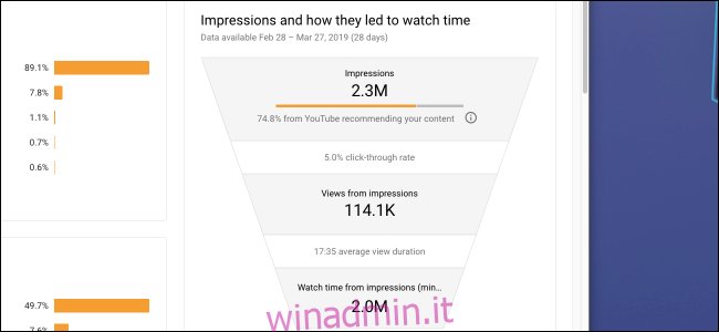 Impressioni di analisi dei dati di YouTube