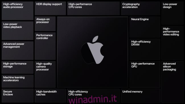 Una diapositiva che mostra le varie funzionalità di Apple Silicon.