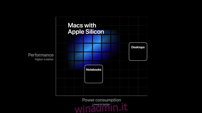 Un grafico Apple che mostra le prestazioni rispetto al consumo energetico dei Mac con Apple Silicon.