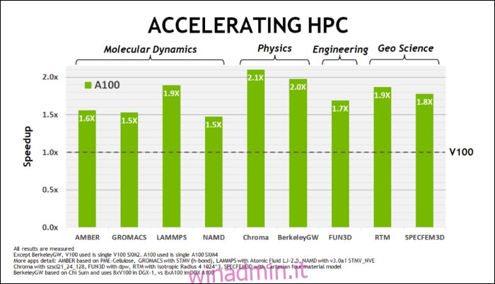 Miglioramenti delle prestazioni dell'HPC