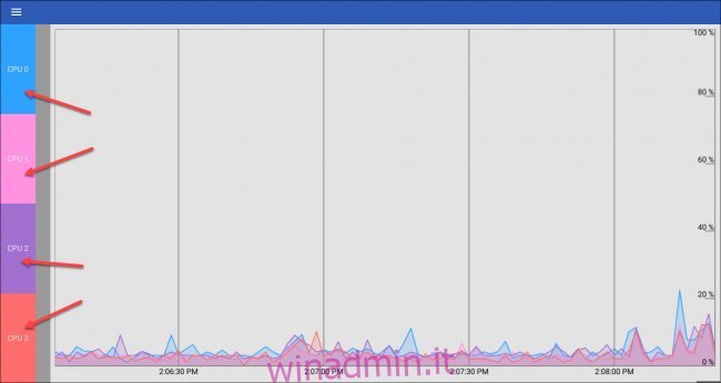 pagina CPU interna del sistema