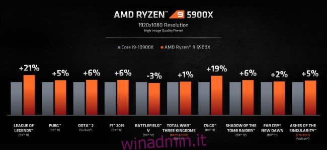 Un grafico a barre che confronta le prestazioni di gioco dell'AMD Ryzen 9 5900x e dell'Intel Core i9-10900K.