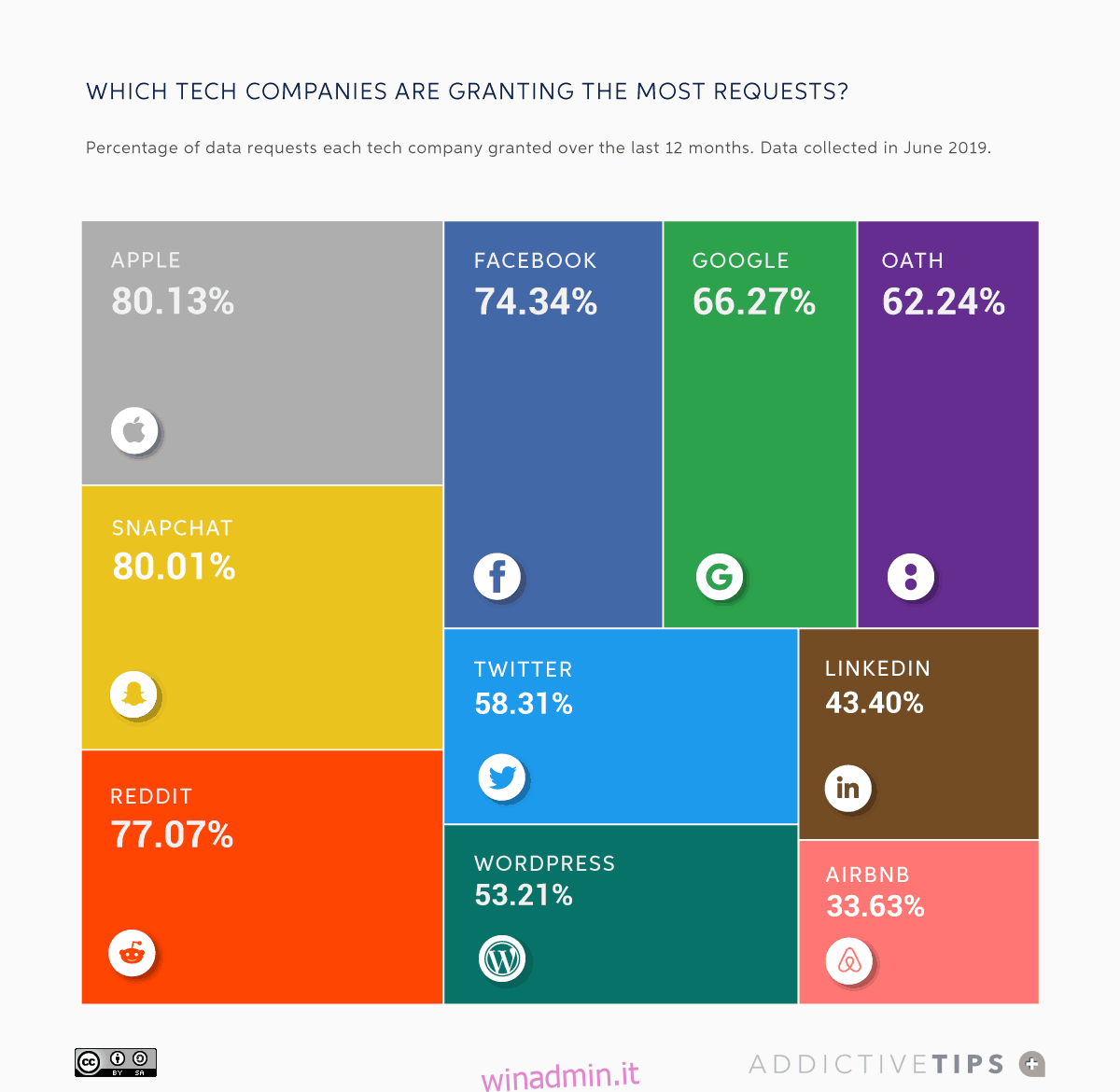Percentuale: richieste di dati degli utenti concesse dalle aziende tecnologiche