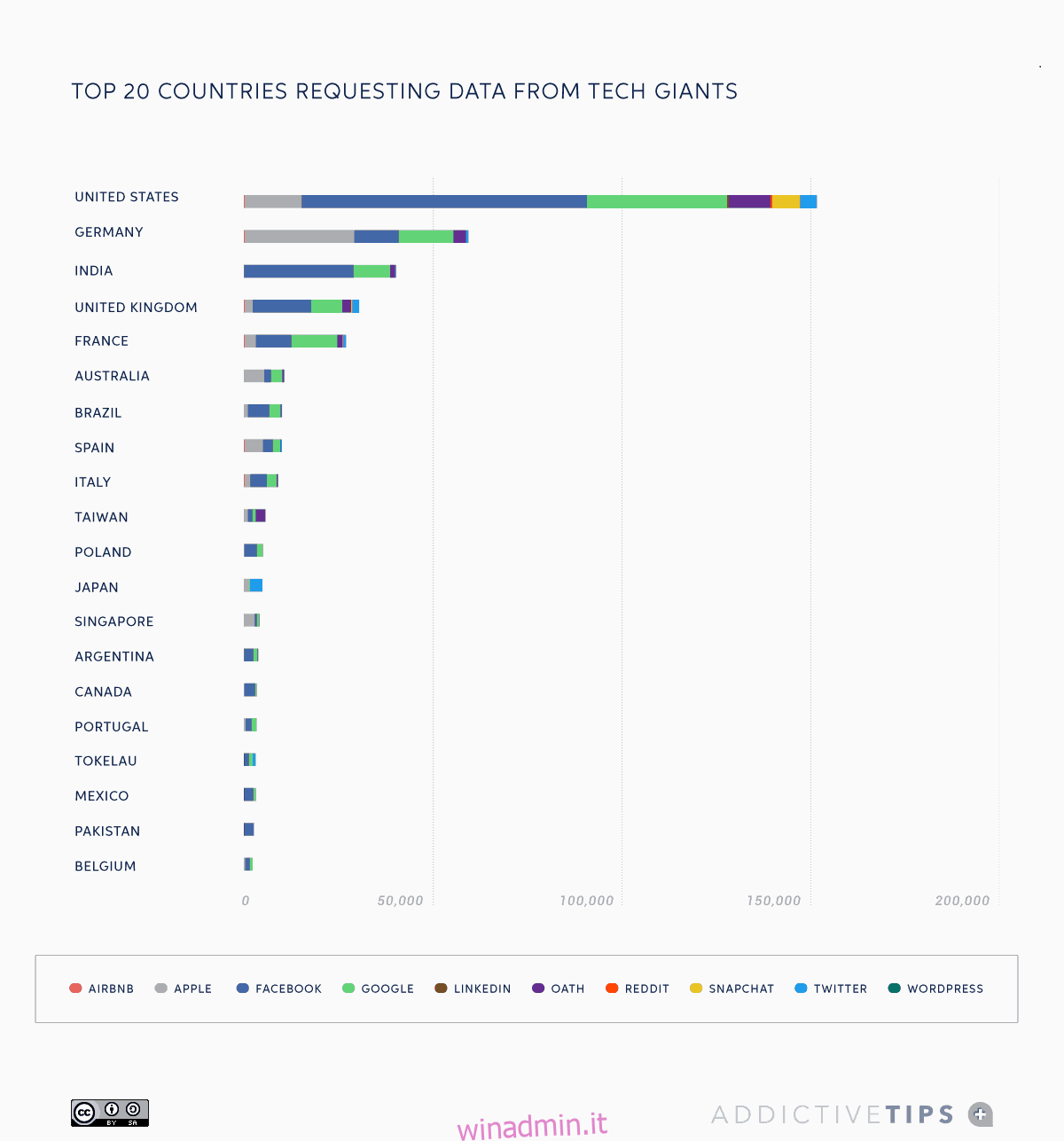 I primi 20 paesi che richiedono dati dai giganti della tecnologia 2019