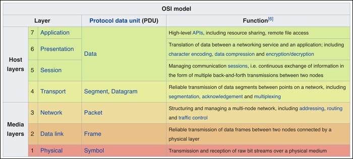 HTTP fa parte del modello OSI